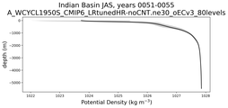 Indian Basin Potential Density vs depth