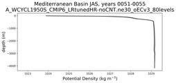 Mediterranean Basin Potential Density vs depth