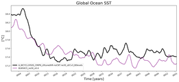 Running Mean of global Sea Surface Temperature