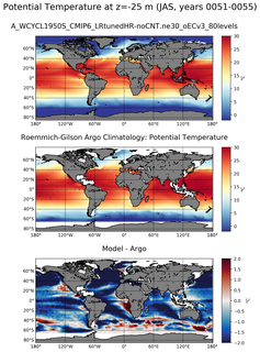 JAS Model potential temperature compared with Argo observations