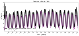 Running mean of SH Sea-ice volume
