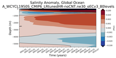 Trend of global Salinity Anomaly vs depth