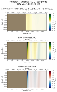 JAS Meridional Velocity at 0.0$\degree$ Longitude JAS