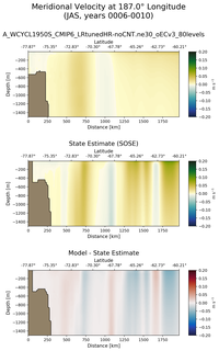 JAS Meridional Velocity at 187.0$\degree$ Longitude JAS