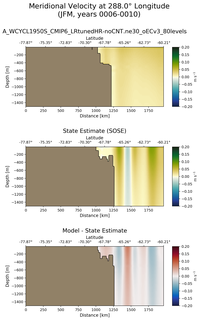 JFM Meridional Velocity at 288.0$\degree$ Longitude JFM