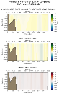 JAS Meridional Velocity at 325.0$\degree$ Longitude JAS