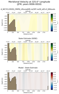 JFM Meridional Velocity at 325.0$\degree$ Longitude JFM