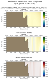 JFM Meridional Velocity at 75.0$\degree$ Longitude JFM