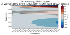 Trend of global OHC Anomaly vs depth