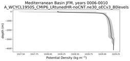 Mediterranean Basin Potential Density vs depth