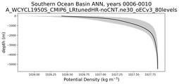 Southern Ocean Basin Potential Density vs depth