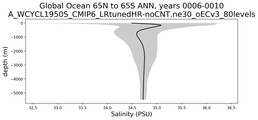 Global Ocean 65N to 65S Salinity vs depth