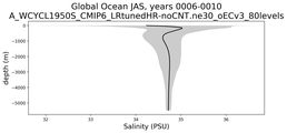 Global Ocean Salinity vs depth