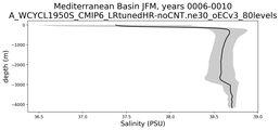 Mediterranean Basin Salinity vs depth