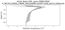 Arctic Basin Potential Temperature vs depth
