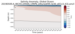 Trend of global Salinity Anomaly vs depth