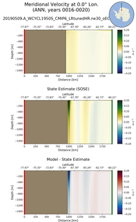 ANN Meridional Velocity at 0.0$\degree$ Lon. ANN