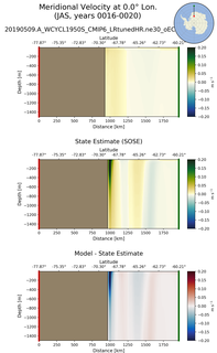 JAS Meridional Velocity at 0.0$\degree$ Lon. JAS