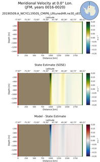 JFM Meridional Velocity at 0.0$\degree$ Lon. JFM