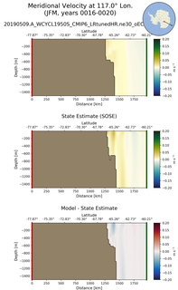 JFM Meridional Velocity at 117.0$\degree$ Lon. JFM