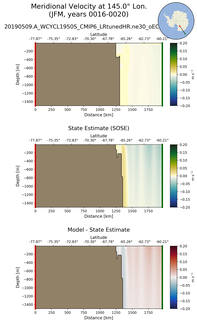 JFM Meridional Velocity at 145.0$\degree$ Lon. JFM