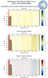JAS Meridional Velocity at 198.0$\degree$ Lon. JAS