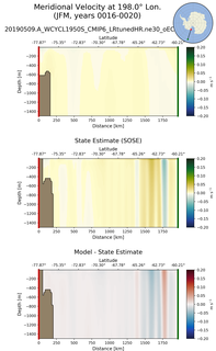 JFM Meridional Velocity at 198.0$\degree$ Lon. JFM