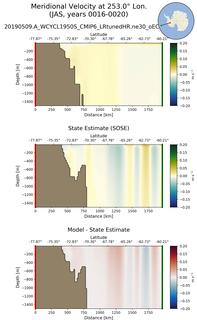 JAS Meridional Velocity at 253.0$\degree$ Lon. JAS