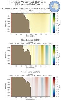 JAS Meridional Velocity at 280.0$\degree$ Lon. JAS