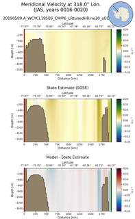 JAS Meridional Velocity at 318.0$\degree$ Lon. JAS