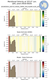 JAS Meridional Velocity at 325.0$\degree$ Lon. JAS