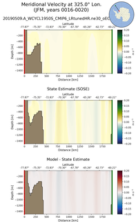 JFM Meridional Velocity at 325.0$\degree$ Lon. JFM