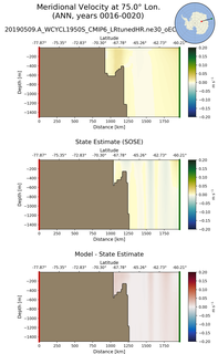ANN Meridional Velocity at 75.0$\degree$ Lon. ANN