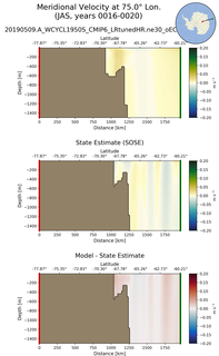 JAS Meridional Velocity at 75.0$\degree$ Lon. JAS