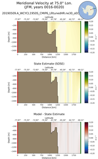 JFM Meridional Velocity at 75.0$\degree$ Lon. JFM