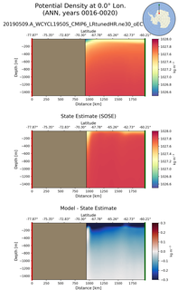 ANN Potential Density at 0.0$\degree$ Lon. ANN