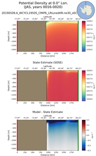 JAS Potential Density at 0.0$\degree$ Lon. JAS