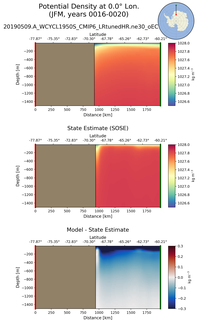 JFM Potential Density at 0.0$\degree$ Lon. JFM