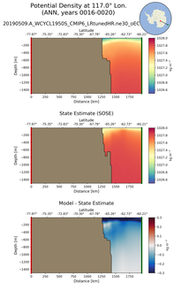 ANN Potential Density at 117.0$\degree$ Lon. ANN