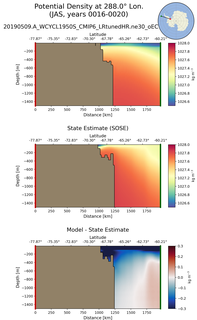 JAS Potential Density at 288.0$\degree$ Lon. JAS