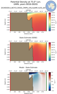 ANN Potential Density at 75.0$\degree$ Lon. ANN
