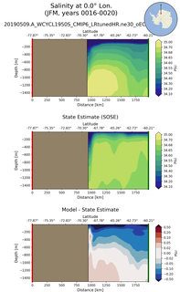 JFM Salinity at 0.0$\degree$ Lon. JFM