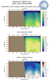 JFM Salinity at 160.0$\degree$ Lon. JFM