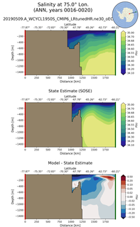 ANN Salinity at 75.0$\degree$ Lon. ANN
