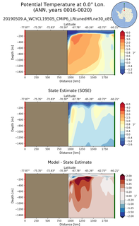 ANN Potential Temperature at 0.0$\degree$ Lon. ANN