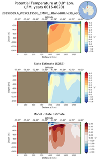 JFM Potential Temperature at 0.0$\degree$ Lon. JFM