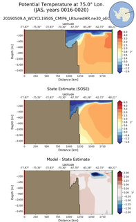 JAS Potential Temperature at 75.0$\degree$ Lon. JAS