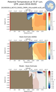 JFM Potential Temperature at 75.0$\degree$ Lon. JFM