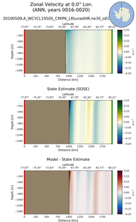 ANN Zonal Velocity at 0.0$\degree$ Lon. ANN