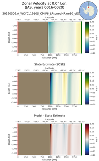 JAS Zonal Velocity at 0.0$\degree$ Lon. JAS